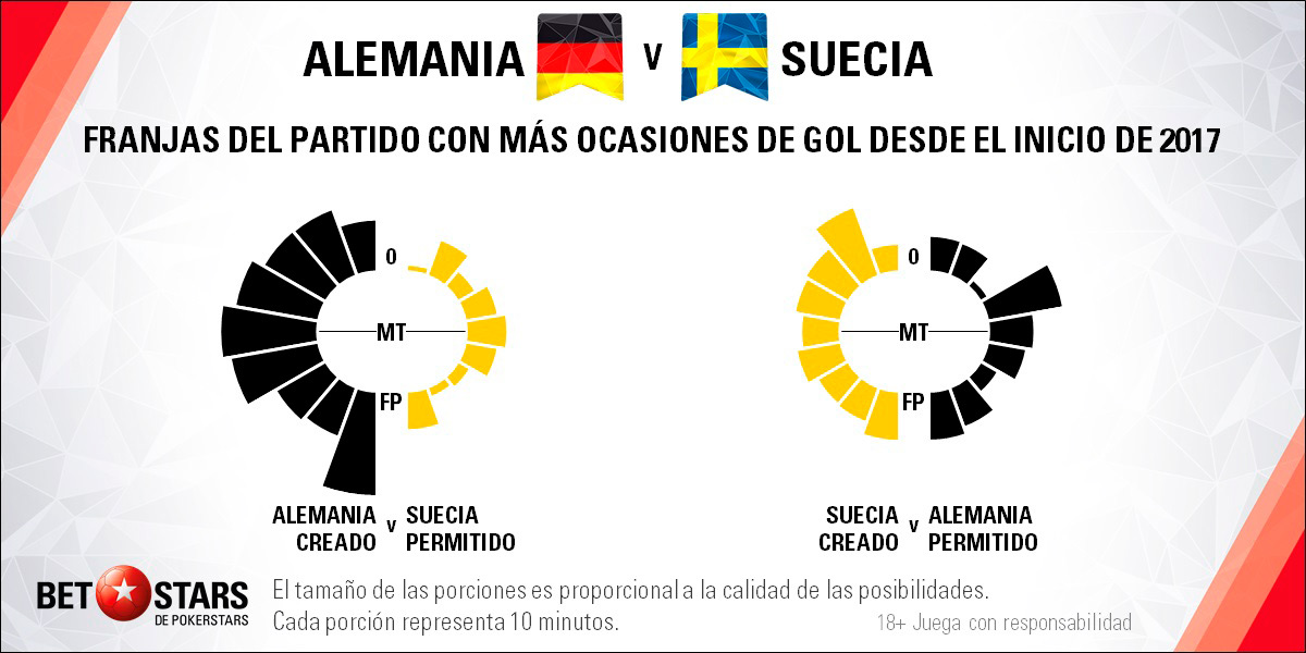BetStars Alemania vs Suecia 05 Betstars, Alemania vs Suecia, pronosticos deportivos, Mundial Rusia 2018, clasificacion mundial 2018, grupos mundial 2018, mundial rusia 2018 calendario, clasificacion mundial 2018 europa, mundial 2018 clasificacion, clasificatorias rusia 2018, grupos del mundial 2018, tabla de posiciones eliminatorias rusia 2018, eliminatorias rusia 2018 europa, clasificación mundial rusia 2018,